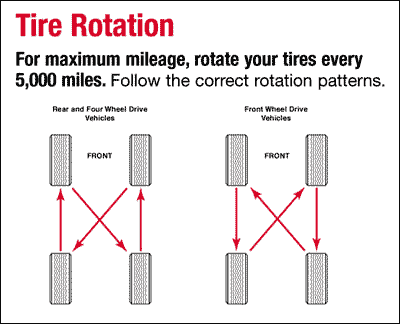 How to rotate tires