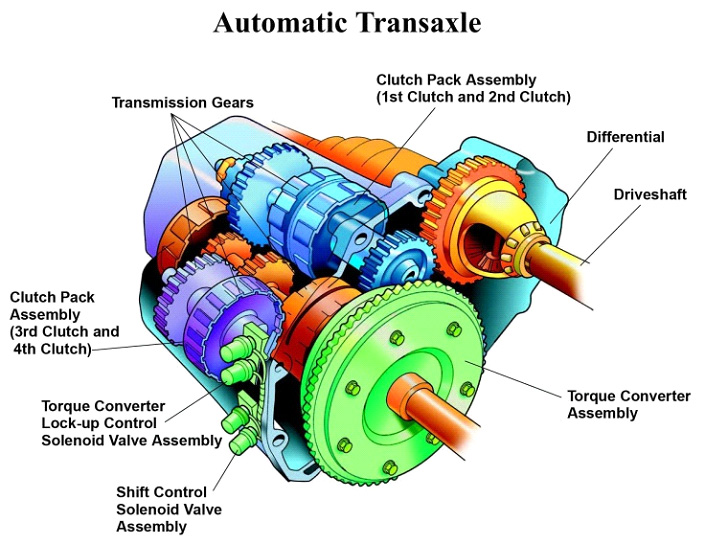 Automatic Transmission System Working Principle at Jarred Mikula blog